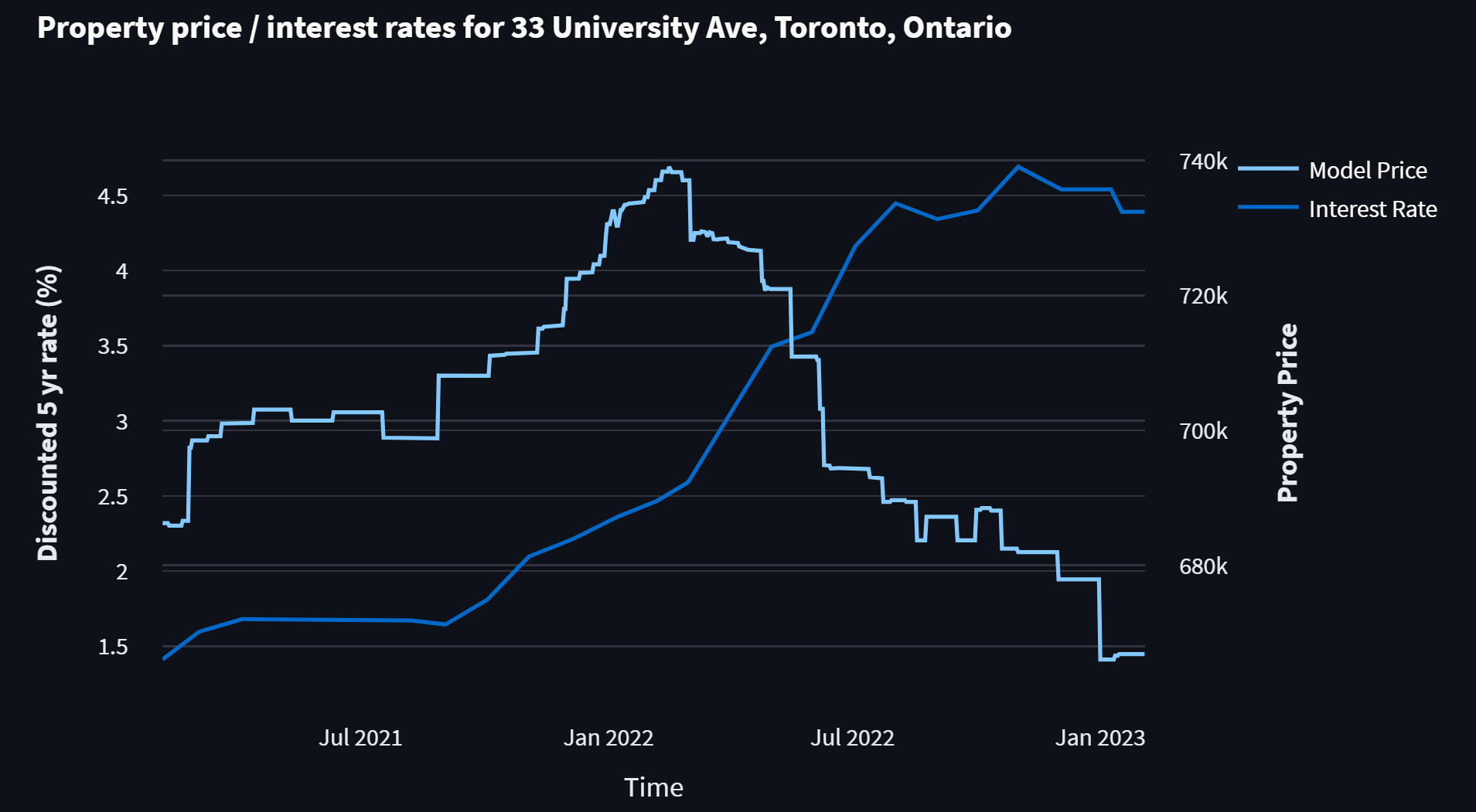 Screen capture of SmartBids software actively calculating real estate pricing using AI algorithms.