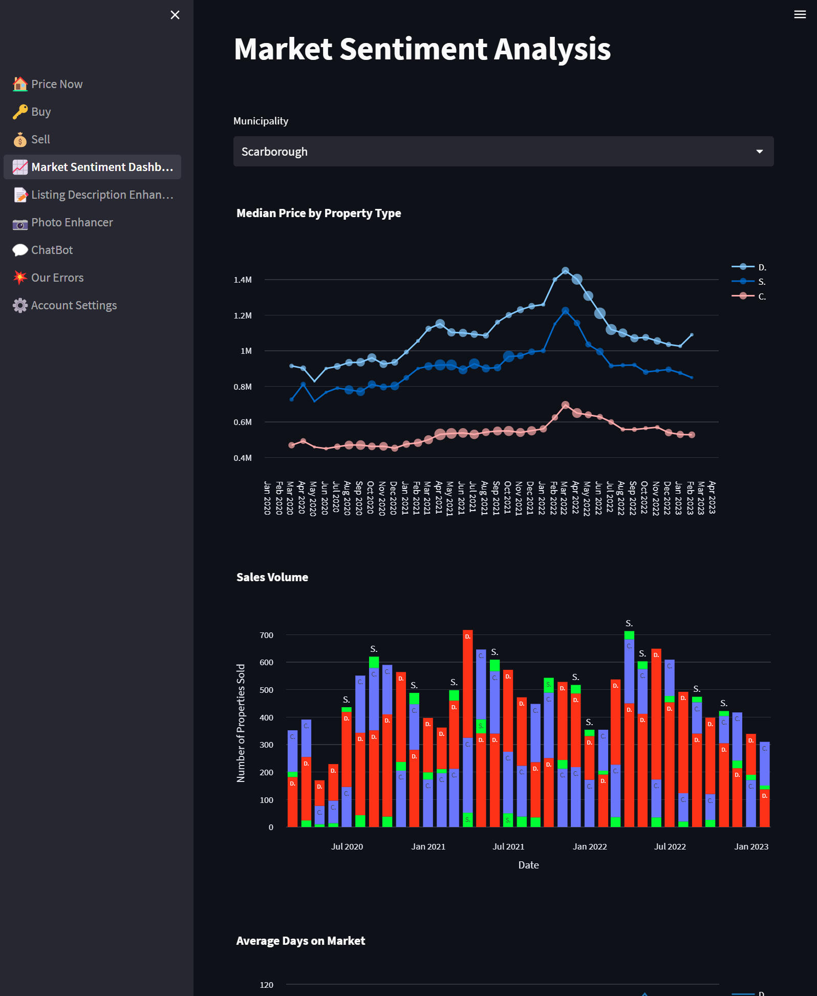 Dashboard display of real-time real estate market trends and analytics, powered by SmartBids.