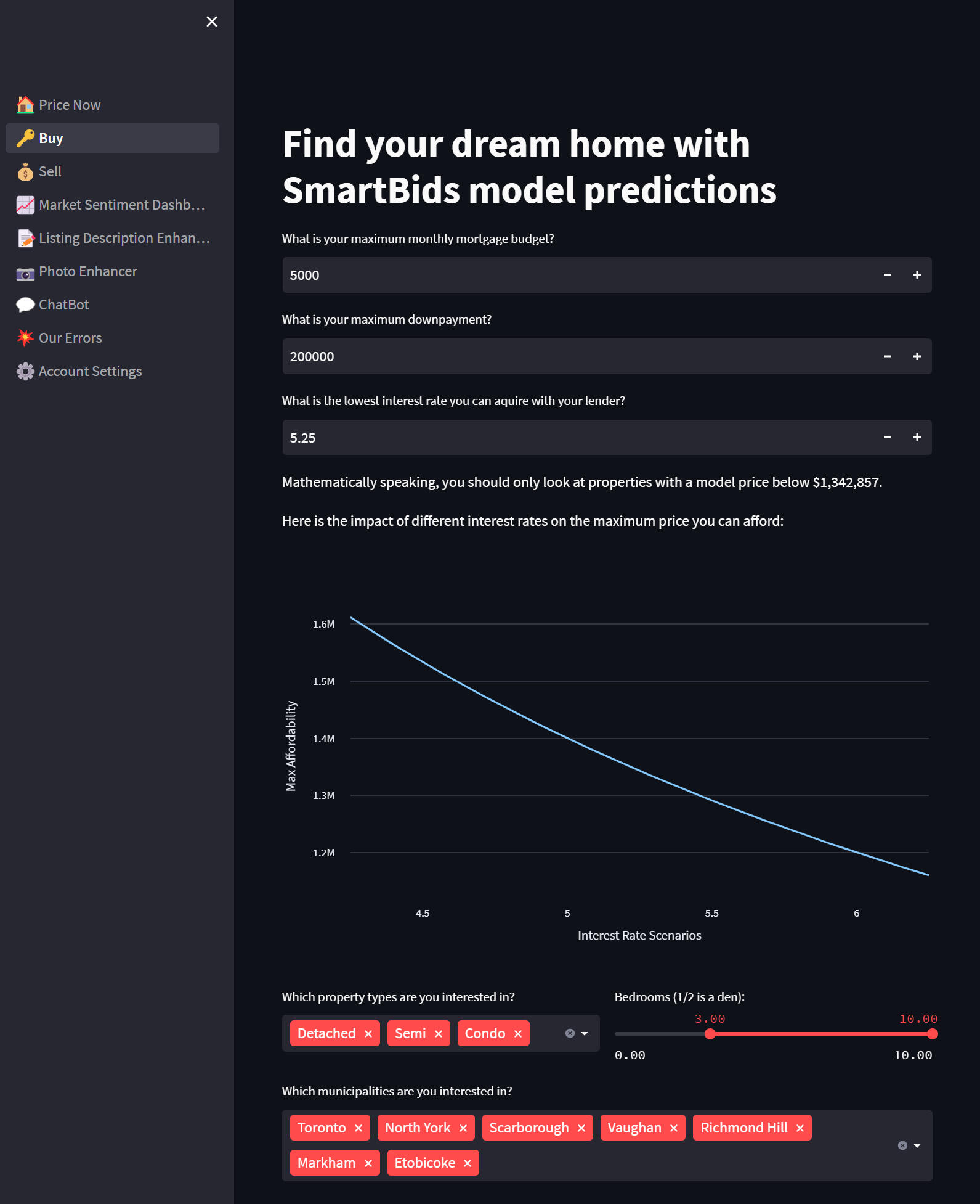 Diagram illustrating the 96% median accuracy of SmartBids' Automated Valuation Model (AVM) in real estate pricing.
