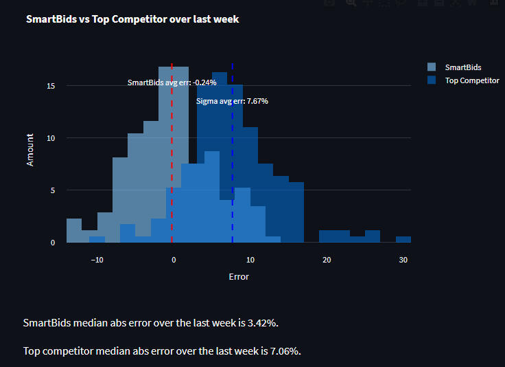 User interface of SmartBids' comprehensive real estate analytics and pricing software.